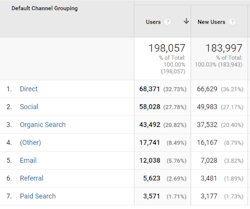 Google Analytics Visitors By Channel Report