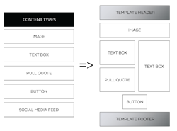 Content Types for Modular Websites